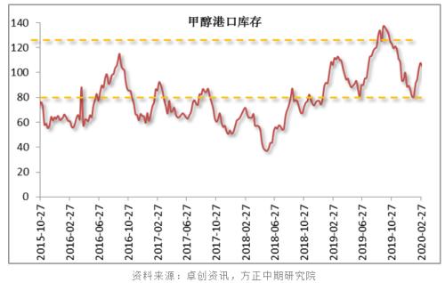 甲醇與正丁醇市場遭遇倒春寒，回暖之路漫漫
