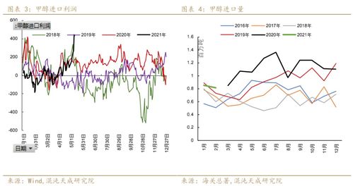 甲醇煤價陡跌，市場強弱轉換仍需時間